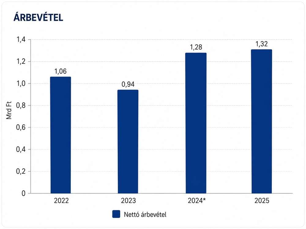 Árbevétel